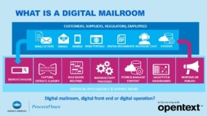 What is a digital mailroom